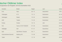 New Classic automobile index: Classic costs increase somewhat: Despite favorable advancements: Mercedes-Benz 190 SL (W121) declines substantially – – News – Mercedes fans