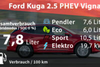 New Actual expense and energy: Ford Kuga 2.5 PHEV Vignale