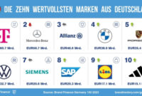New Brand ranking Germany 2023: The star was number 1 the other day: Mercedes-Benz is not the most important German brand name – – News – Mercedes fans
