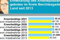 New 4,300 more workers than in 2013